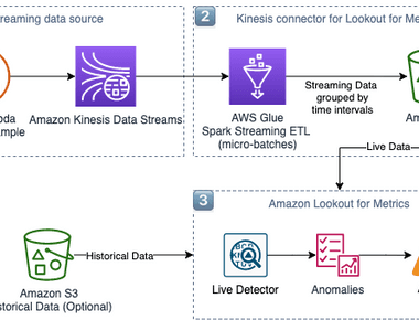 Simplify and automate anomaly detection in streaming data with Amazon Lookout for Metrics