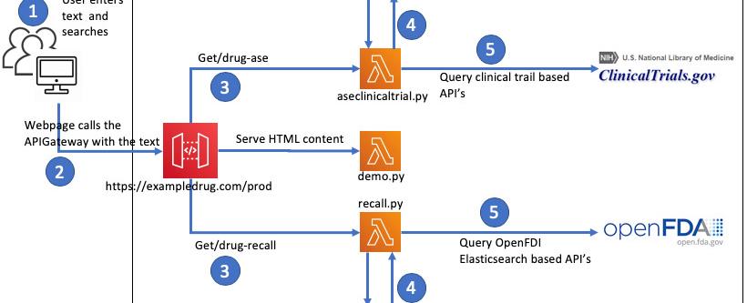 Query drug adverse effects and recalls based on natural language using Amazon Comprehend Medical